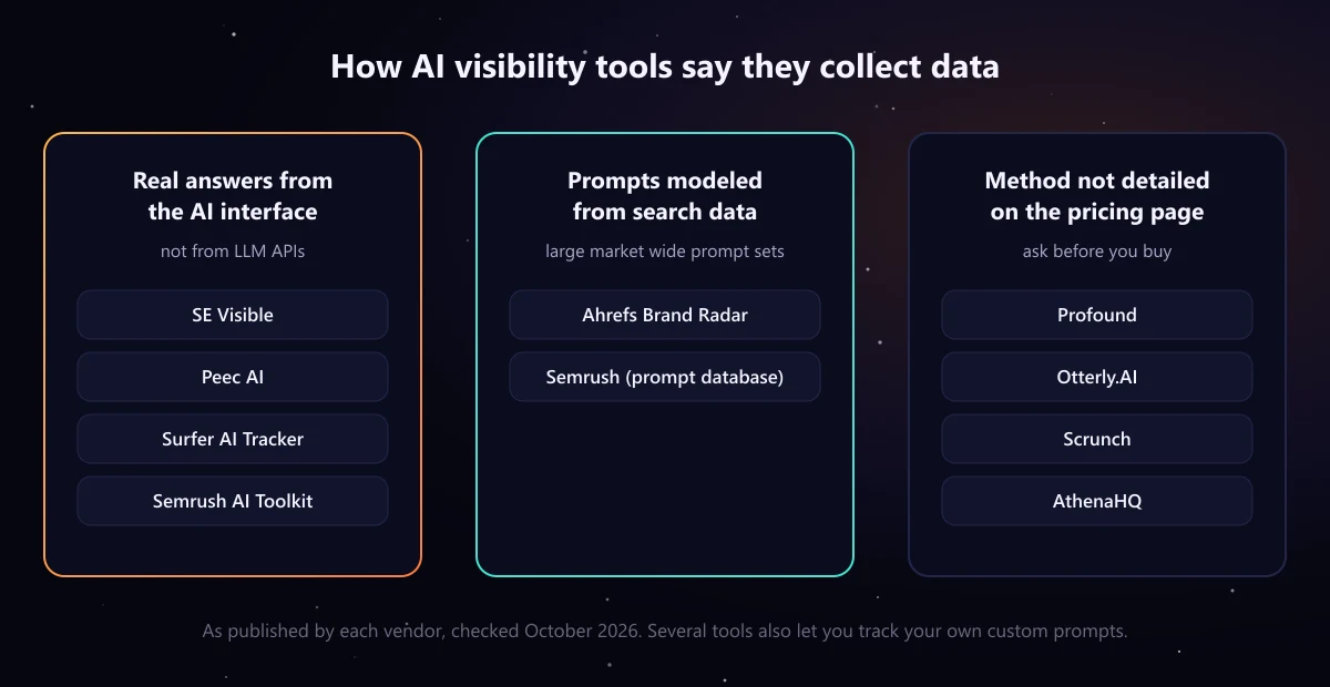 Diagram grouping nine AI visibility tools by how they say they collect data: real answers captured from the AI interface (SE Visible, Peec AI, Surfer AI Tracker, Semrush), prompts modeled from search keyword data (Ahrefs Brand Radar, also part of Semrush), and method not detailed on the pricing page (Profound, Otterly.AI, Scrunch, AthenaHQ).