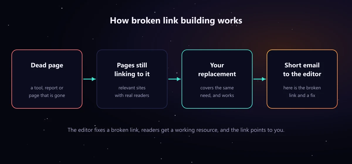 Diagram of broken link building: a dead page that other sites still link to, those linking articles, your replacement page, an outreach email to each editor, and the link updated to point to your page.