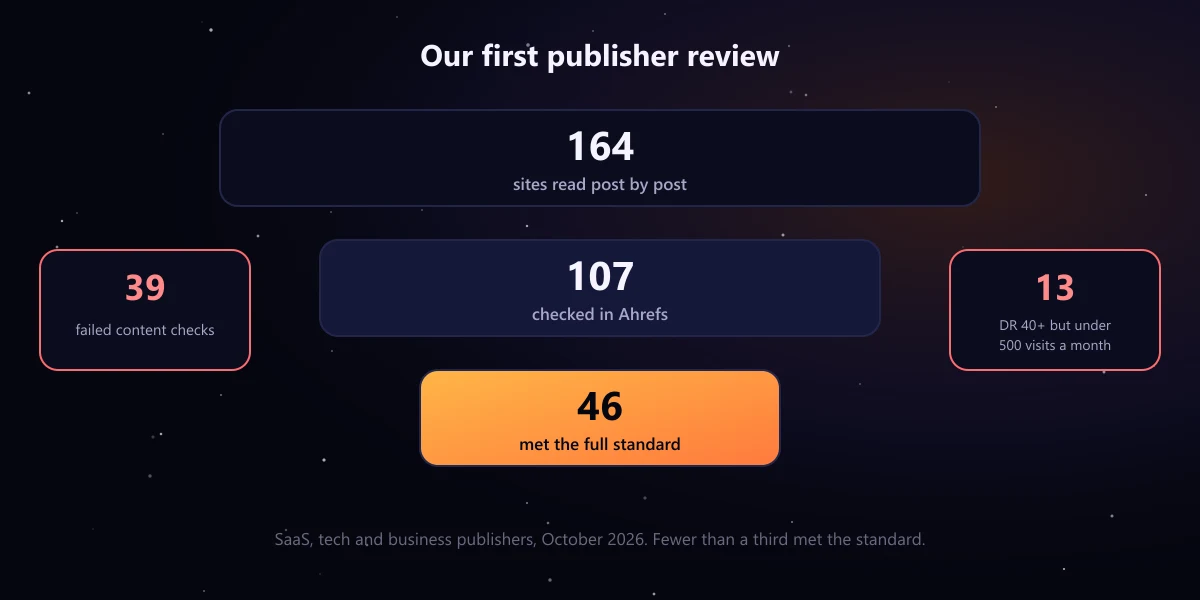 Funnel chart of LinkHeron's first publisher review: 164 sites read post by post, 107 checked in Ahrefs, 46 met the full standard. 39 failed content checks and 13 had a DR of 40 or more with fewer than 500 monthly visits.