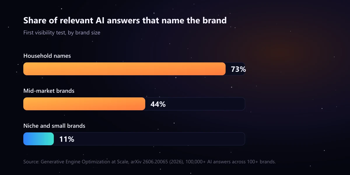 Bar chart: household names appear in 73% of relevant AI answers on a first test, mid-market brands in 44%, niche and small brands in 11%. Source: arXiv 2606.20065.