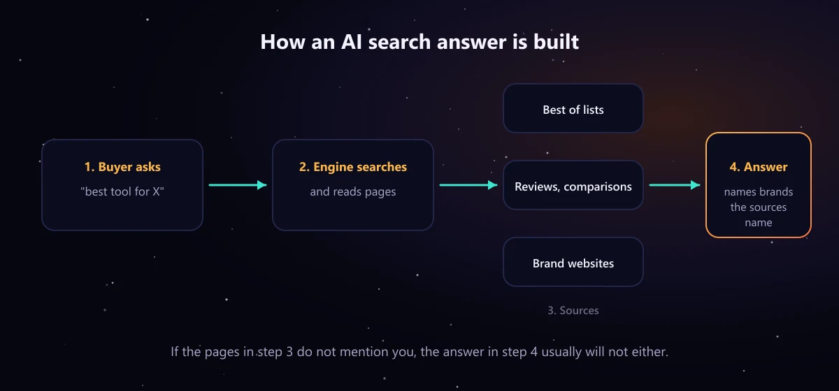 Diagram: a buyer asks an AI tool a question, the engine searches and reads best of lists, reviews and brand websites, and the answer names the brands those sources name.