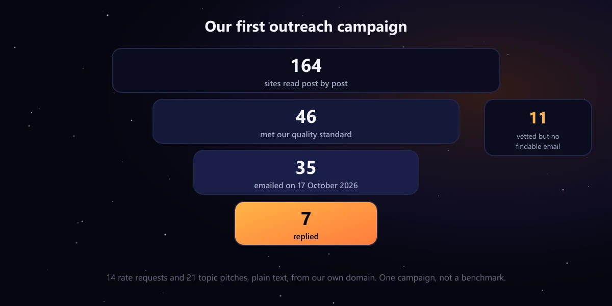 Funnel of LinkHeron's first outreach campaign: 164 sites read, 46 met the quality standard, 35 emailed on 17 October 2026, 7 replied. 11 vetted publishers had no findable email.