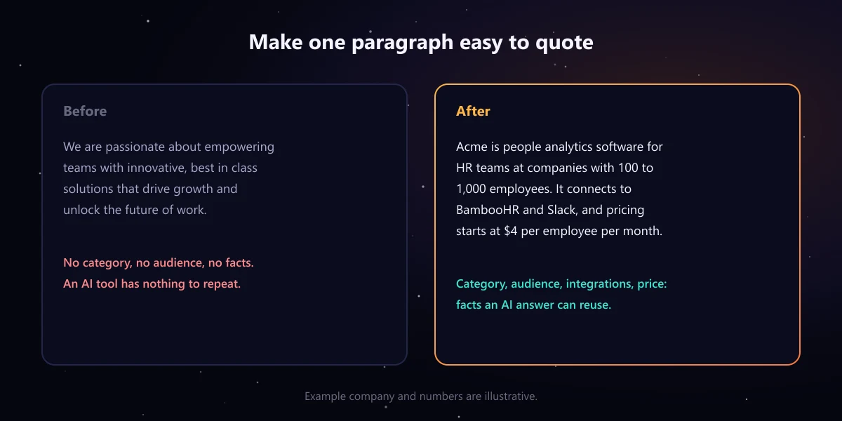 Before and after example: a vague marketing sentence with no facts, rewritten as a factual paragraph that names the category, audience, integrations and starting price.