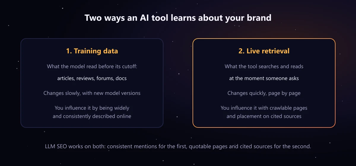 Diagram comparing two ways AI tools learn about a brand: training data, which changes slowly with new model versions, and live retrieval, which reads pages at the moment of the question.