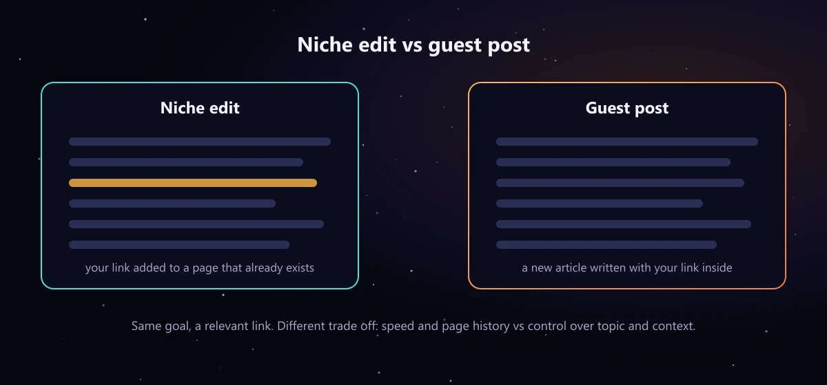 Diagram comparing a niche edit, where a link is inserted into an existing published article, with a guest post, where a new article is written and published with the link inside it.