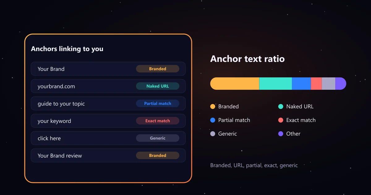 Illustration: a list of backlink anchors sorted into branded, URL, partial match, exact match and generic, with a stacked bar showing the share of each type.