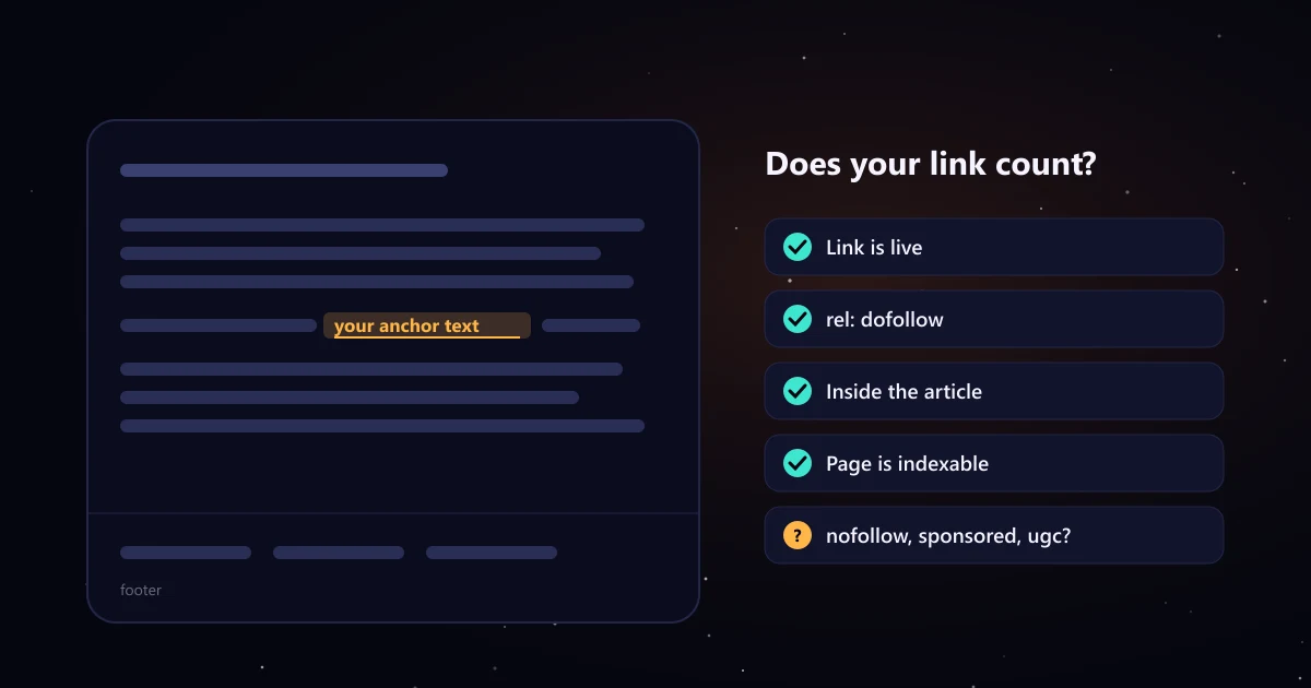 Illustration: a published article with one highlighted link, next to a checklist showing the link is live, dofollow, inside the content and on an indexable page.