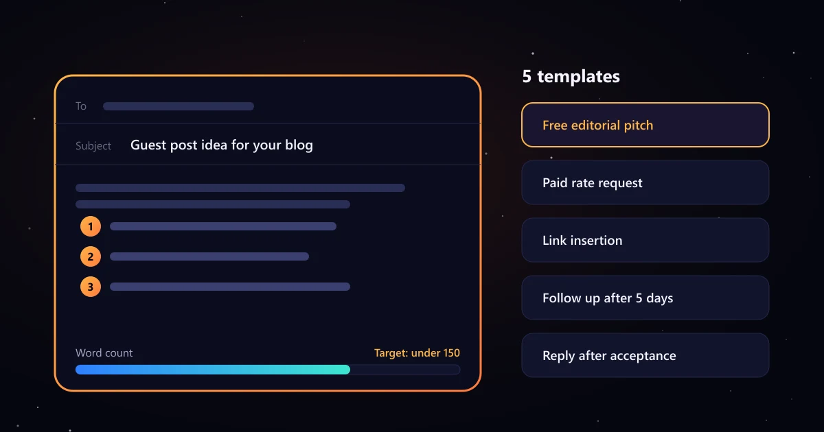Illustration: an email draft with a subject line, three numbered topic ideas and a word count meter under 150 words, next to five template cards.