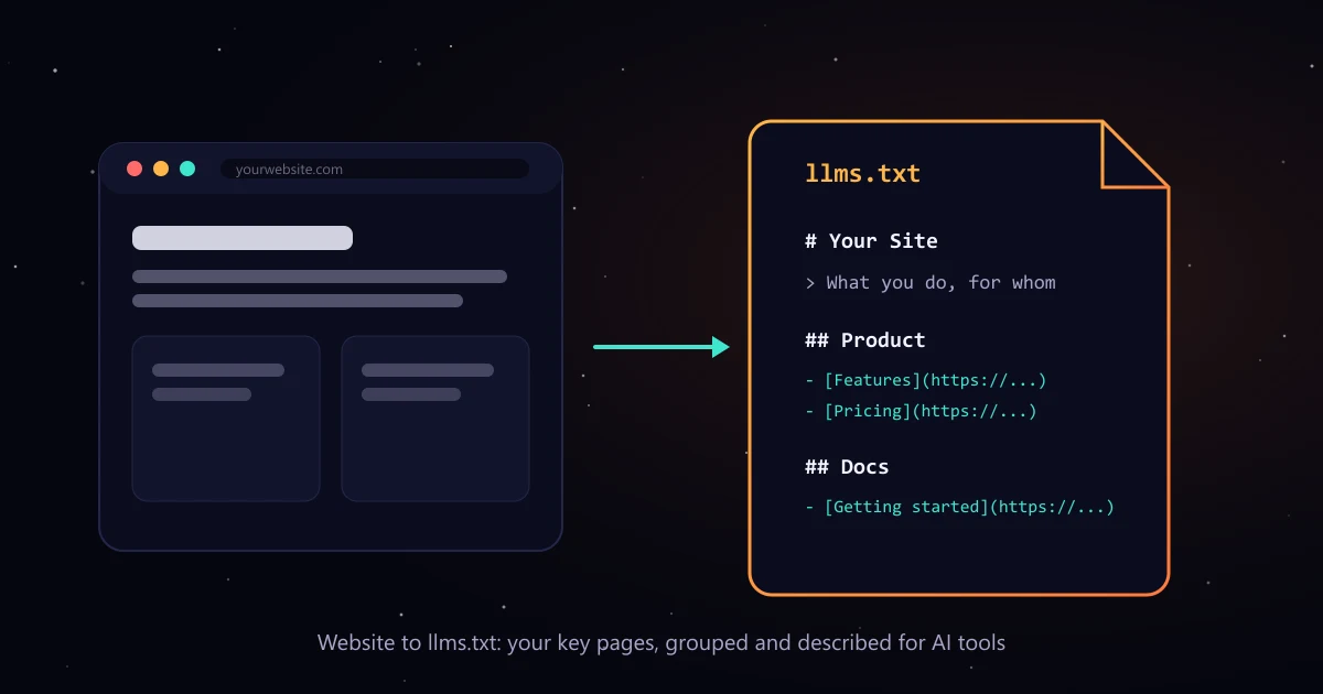 Illustration: a website on the left and an llms.txt file on the right with a title, a summary line and sections listing pages such as Features, Pricing and Getting started.