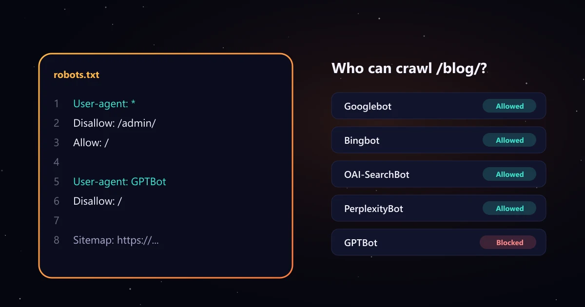 Illustration: a robots.txt file with user-agent and disallow lines, next to a list of crawlers such as Googlebot, GPTBot and PerplexityBot marked allowed or blocked.